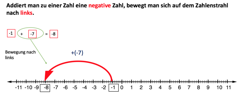 Datei:Negative Zahl Addiert.png