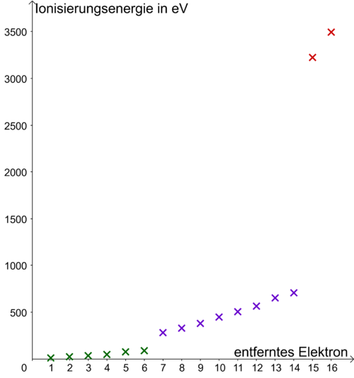 Ionisierungsenergien Schwefel.png