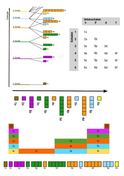 Datei:INFOBLATT Energiestufen bei Orbitalen (PDF).pdf