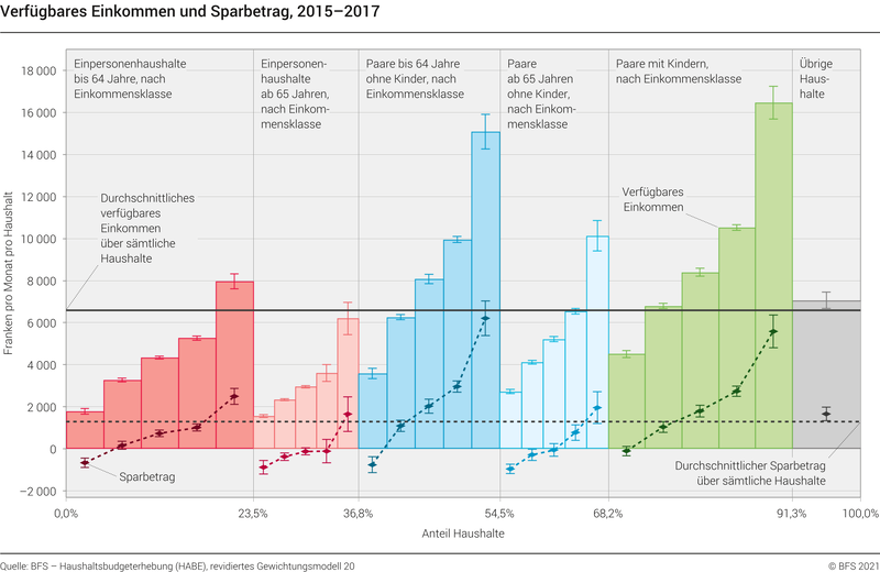 Datei:BfS Haushaltsbudgeterhebung.png