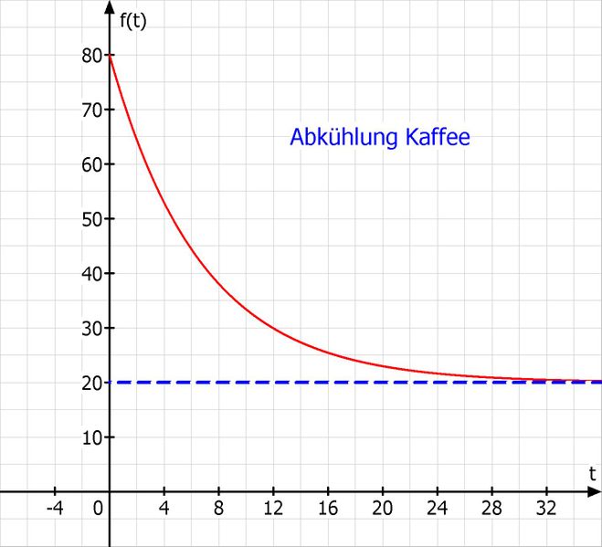 Datei:AbkuehlungKaffee.jpg