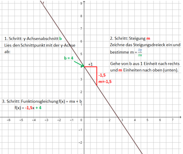 Funktionsgleichung einer Geraden bestimmen m=-1,5.png