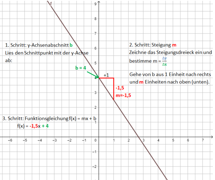 Datei:Funktionsgleichung einer Geraden bestimmen m=-1,5.png