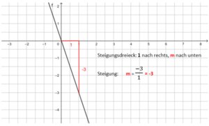 Steigungsdreieck m ganze Zahl (negativ).png
