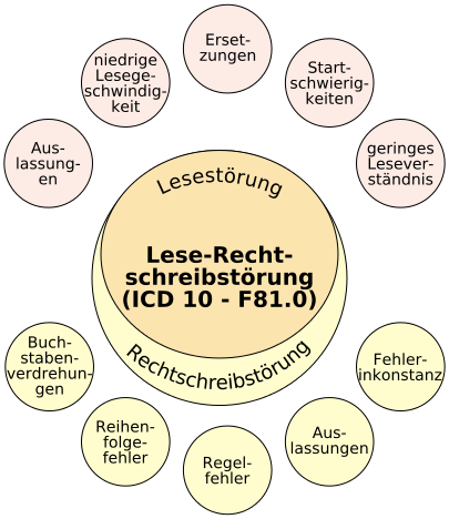 Datei:Erscheinungsbild Legasthenie.svg