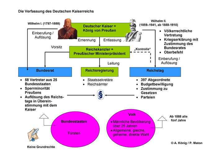Die Struktur des Deutschen Reiches, vereinfachte Darstellung.