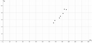 Eingetragene Wertepaare im Koordinatensystem.png