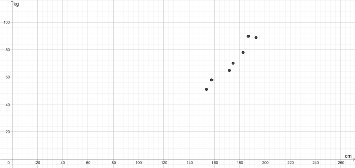 Eingetragene Wertepaare im Koordinatensystem.png