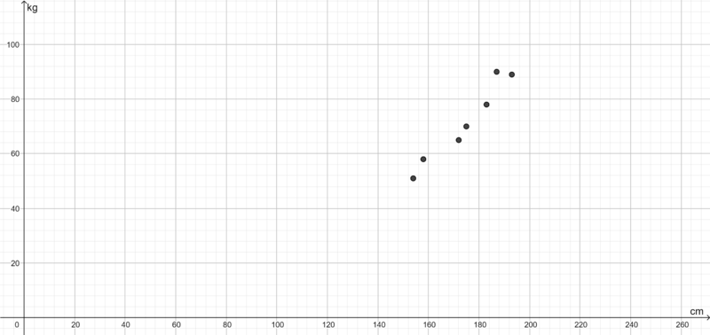 Eingetragene Wertepaare im Koordinatensystem.png
