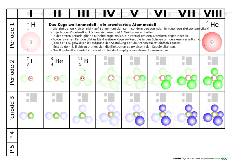 Datei:Periodensystem mit KWM räumlich.svg