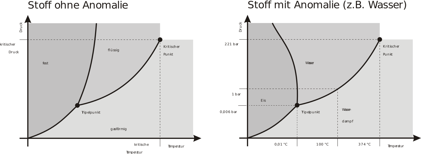 Phasendiagramme nebeneinander.svg