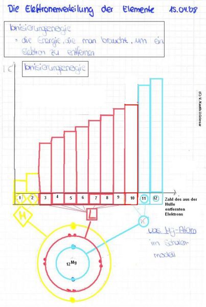Datei:9507 Mitschrift Klasse 9A 2008 Ionisierungsenergien und Schalenmodell.jpg
