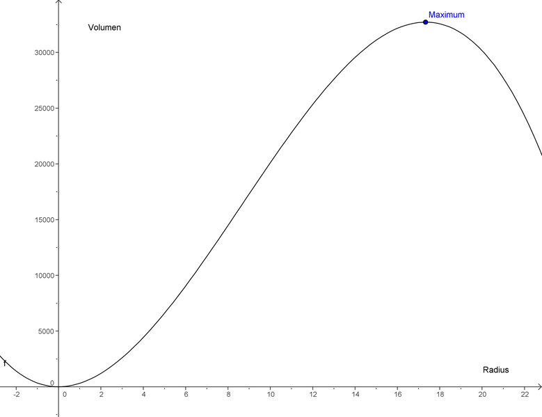 Datei:Maximales Volumen.png