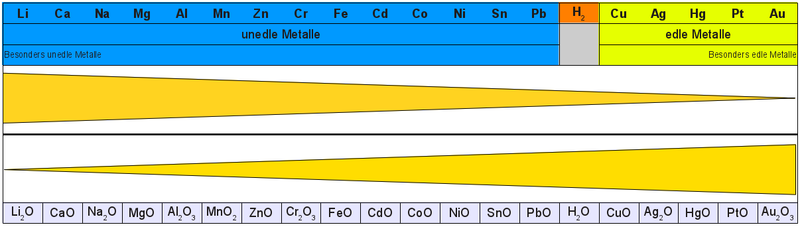 Datei:Redoxreihe der Metalle.png