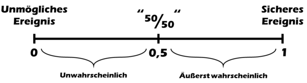 Ein Maßstab für Wahrscheinlichkeiten