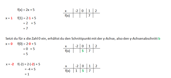 Wertetabelle erstellen Beispiel 2x+5 berichtigt.png
