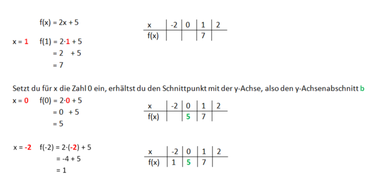 Wertetabelle erstellen Beispiel 2x+5 berichtigt.png