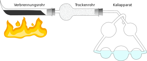 Apparatur zur Elementaranalyse nach Liebig