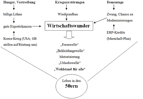 Tafelbild zur Doppelstunde "Leben in den 50ern"