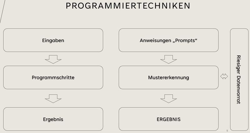 Datei:Programmiertechniken.jpg