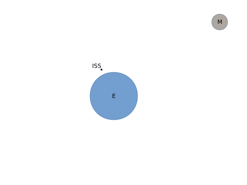 Datei:Gravitationsfeld-Leergrafik-Erde-Mond-ISS.svg