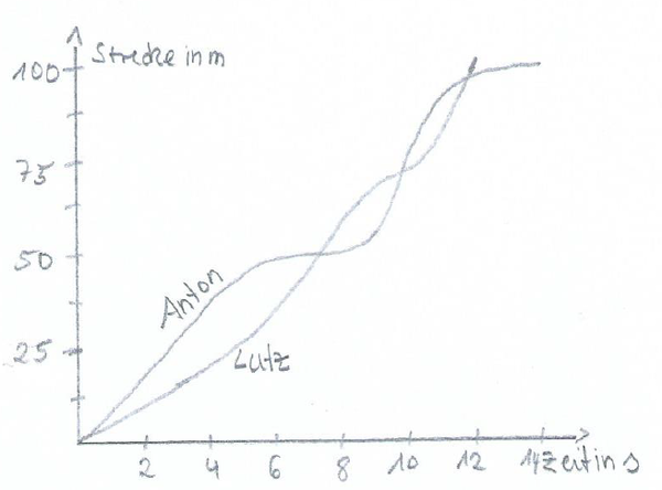 Anton und Lutz Wettlauf.png