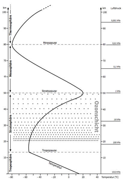 Datei:Schichtenbau der Atmosphäre.png