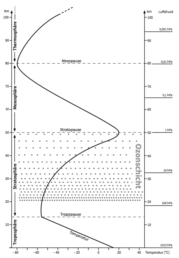 Schichtenbau der Atmosphäre.png