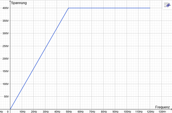 Darstellung einer Uf-Kennlinie ohne Boost