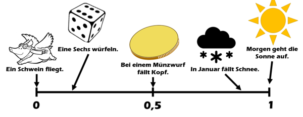Beispiele für Ereignisse am Wahrscheinlichkeitsmaßstab