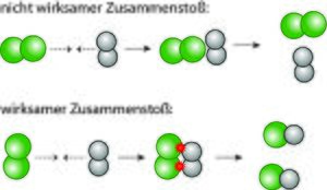 wirksame und nicht wirksame Zusammenstöße