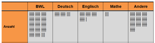 Urliste Beobachtungswerte