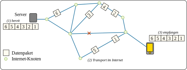 Datei:Internet-Datentransport.svg