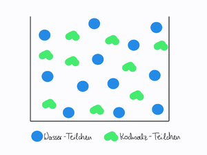Teilchenmodell Kochsalz-Lösung.png