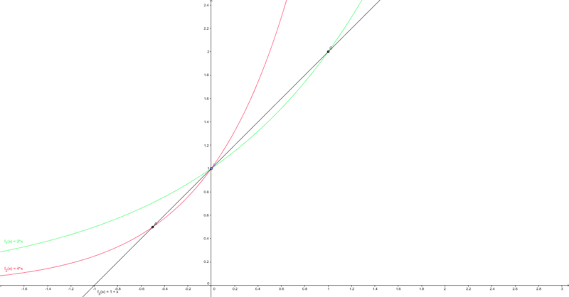 Datei:A^x und x+1.jpg