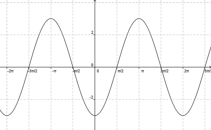 Datei:-3cos(x + 2Pi).jpg
