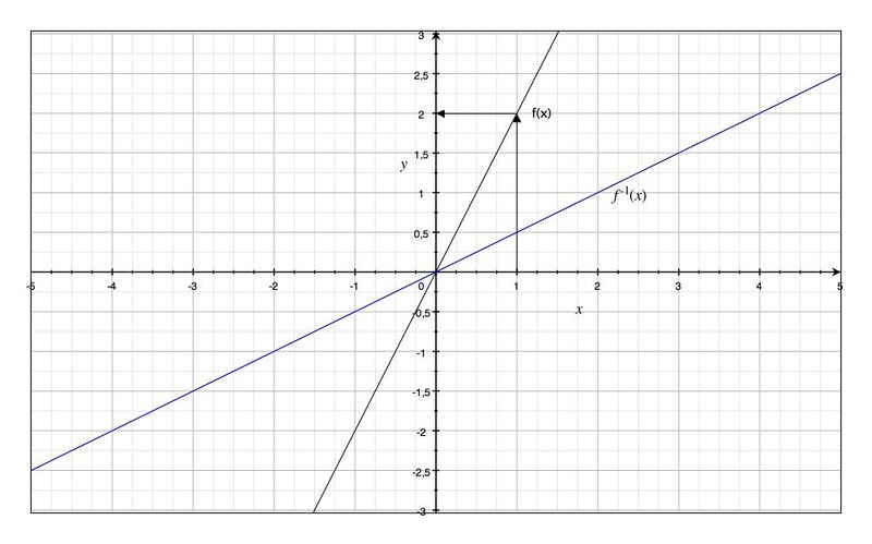 Datei:Proschkin Ob Umkehrfunktion.jpg