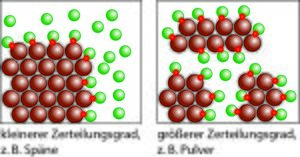 Abhängigkeit der Zahl der wirksamen Zusammenstöße vom Zerteilungsgrad