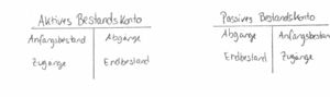 Aktives und Passives Bestandskonto.jpg