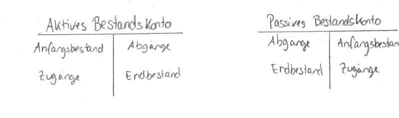 Datei:Aktives und Passives Bestandskonto.jpg