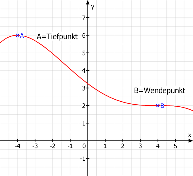 Datei:Das besondere Problem Graph.png