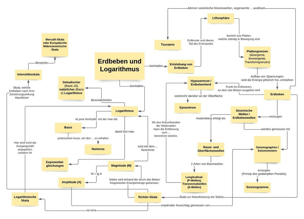 Lösungserwartung der Aufgabe 19