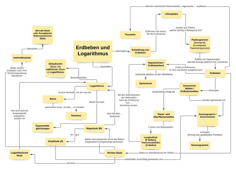 Datei:Erdbeben und Logarithmus Concept Map.jpg