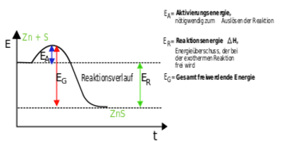 Energiediagramm exotherm mit Aktivierungsenergie.svg