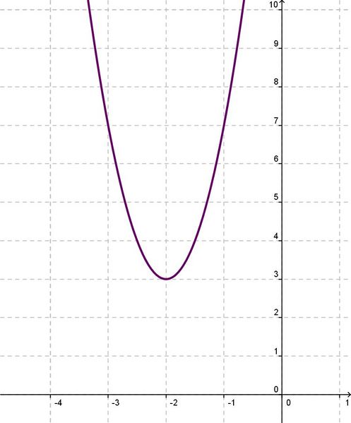 Datei:F(x)=4(x + 2)^2 + 3.jpg