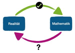 UebersetzungsprozessMathematikRealität.jpg