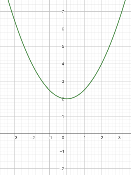 Datei:0.5x^2+2.png