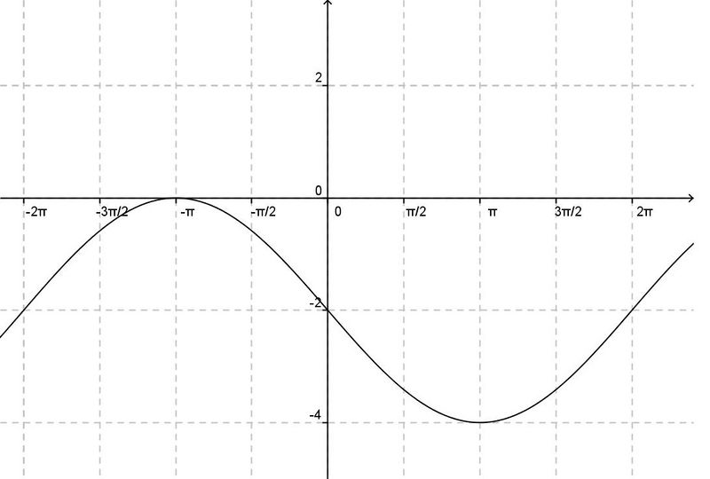Datei:2sin(0.5x - Pi) - 2.jpg