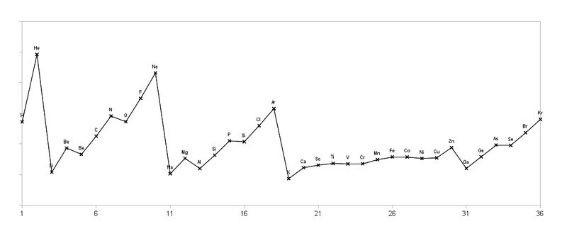 Datei:Erste Ionisierungsenergie bis 36 Kr.png