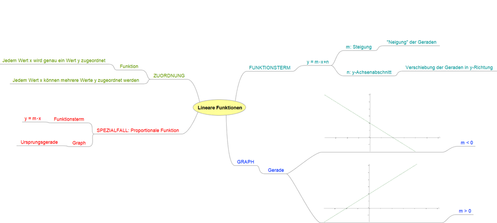 Lineare Funktionen Lückenmap.png